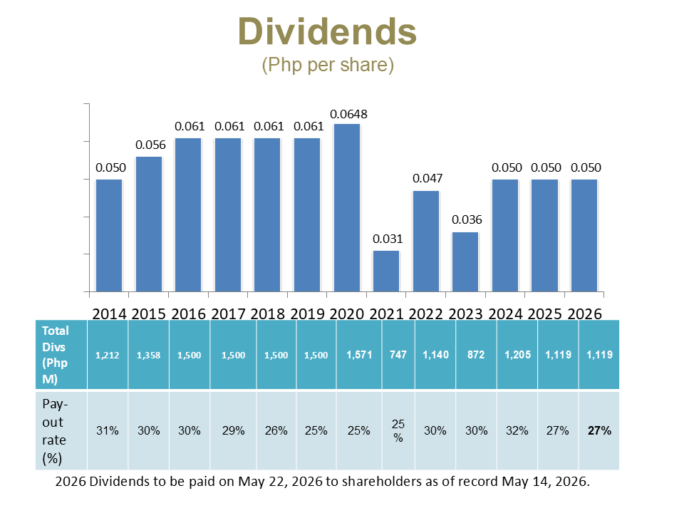 Dividend history chart